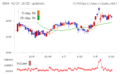 コスモスイニシアチャート