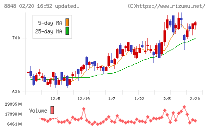 レオパレス２１チャート