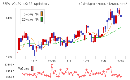 スターツコーポレーションチャート