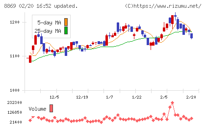 明和地所チャート