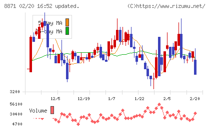 ゴールドクレストチャート