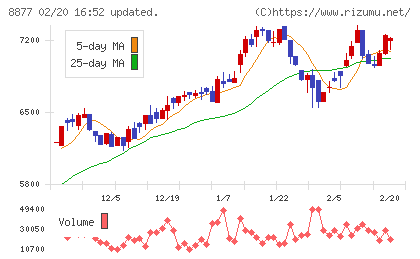 エスリードチャート