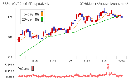 日神グループホールディングスチャート