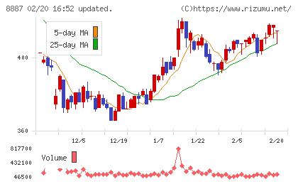 シーラホールディングスチャート