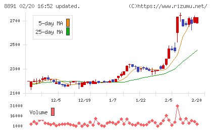 AMGホールディングスチャート