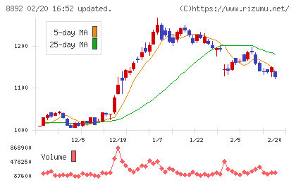 エスコンチャート