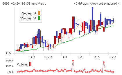 センチュリー２１・ジャパンチャート