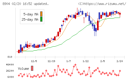 ＡＶＡＮＴＩＡチャート