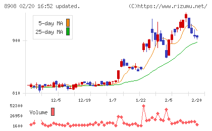 毎日コムネットチャート