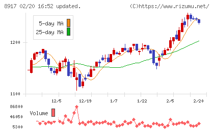 ファースト住建チャート