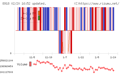 ランドチャート