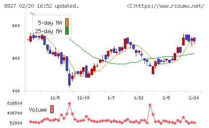 明豊エンタープライズチャート