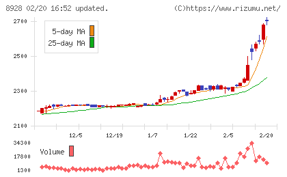 穴吹興産チャート
