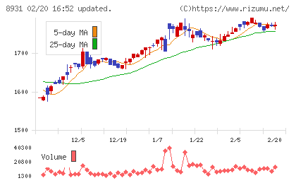 和田興産チャート
