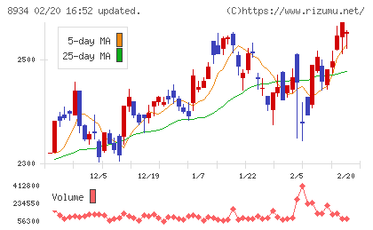 サンフロンティア不動産チャート