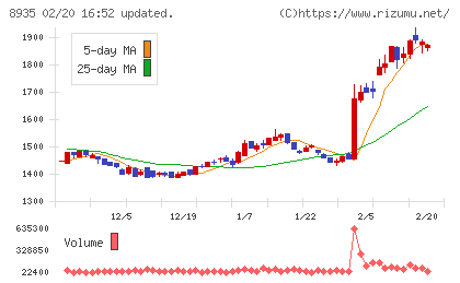 FJネクストホールディングスチャート