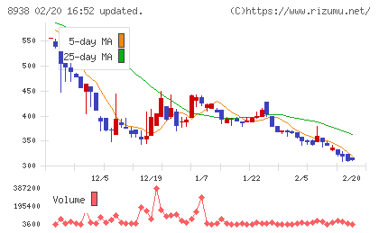 グローム・ホールディングスチャート
