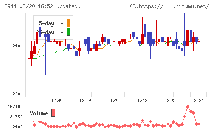 ランドビジネスチャート