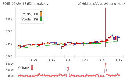 サンネクスタグループチャート