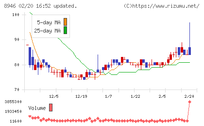 ＡＳＩＡＮ　ＳＴＡＲチャート