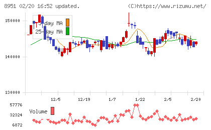 日本ビルファンド投資法人チャート