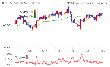 日本都市ファンド投資法人チャート