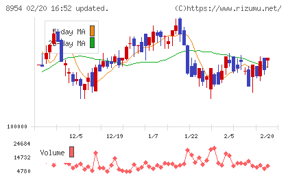オリックス不動産投資法人チャート