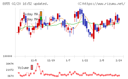 日本プライムリアルティ投資法人チャート