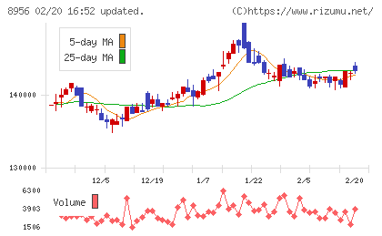 NTT都市開発リート投資法人チャート