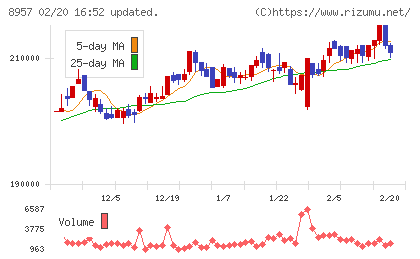 東急リアル・エステート投資法人チャート