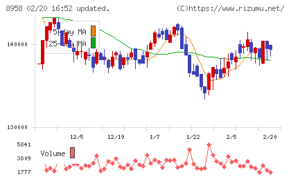グローバル・ワン不動産投資法人チャート