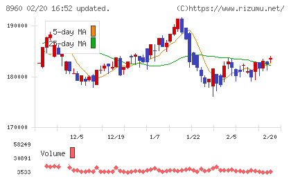 ユナイテッド・アーバン投資法人チャート