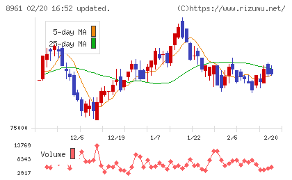 森トラストリート投資法人チャート