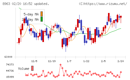 インヴィンシブル投資法人チャート