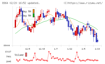 フロンティア不動産投資法人チャート