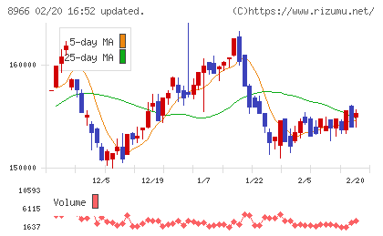 平和不動産リート投資法人チャート