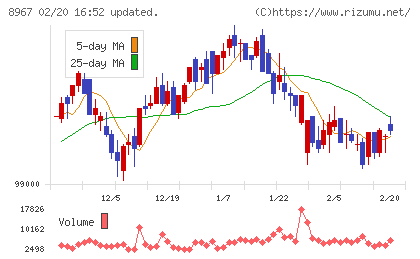 日本ロジスティクスファンド投資法人チャート