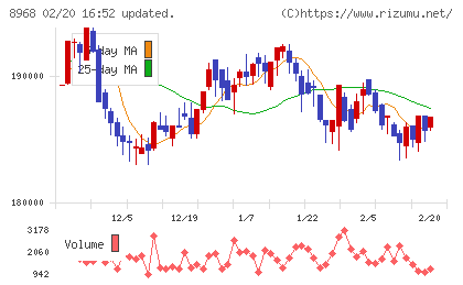 福岡リート投資法人チャート