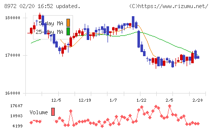 KDX不動産投資法人チャート
