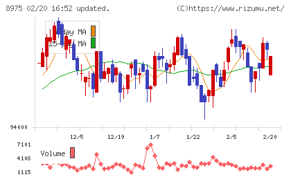 いちごオフィスリート投資法人チャート