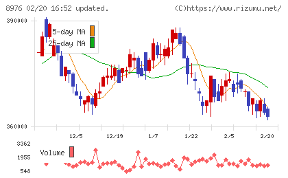 大和証券オフィス投資法人チャート
