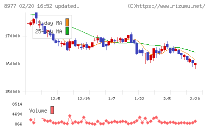 阪急阪神リート投資法人チャート