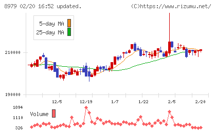 スターツプロシード投資法人チャート