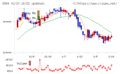 大和ハウスリート投資法人チャート