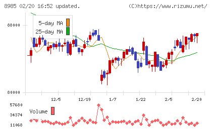 ジャパン・ホテル・リート投資法人チャート