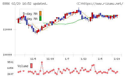 大和証券リビング投資法人チャート