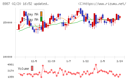 ジャパンエクセレント投資法人チャート