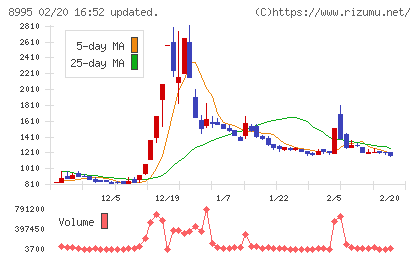 誠建設工業チャート