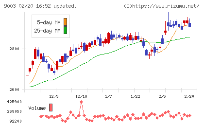 相鉄ホールディングスチャート