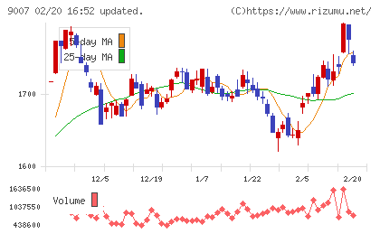小田急電鉄チャート